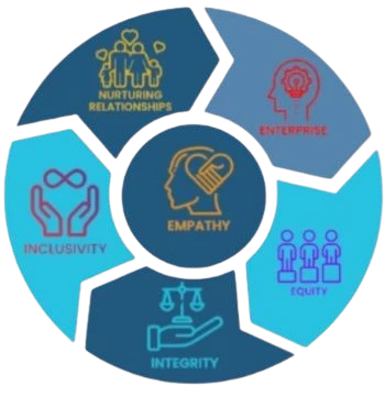 CORE VALUES Iamge
